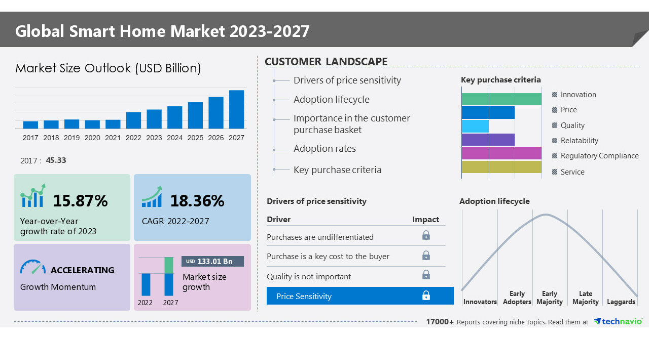 The Growing Demand for Smart Home Products