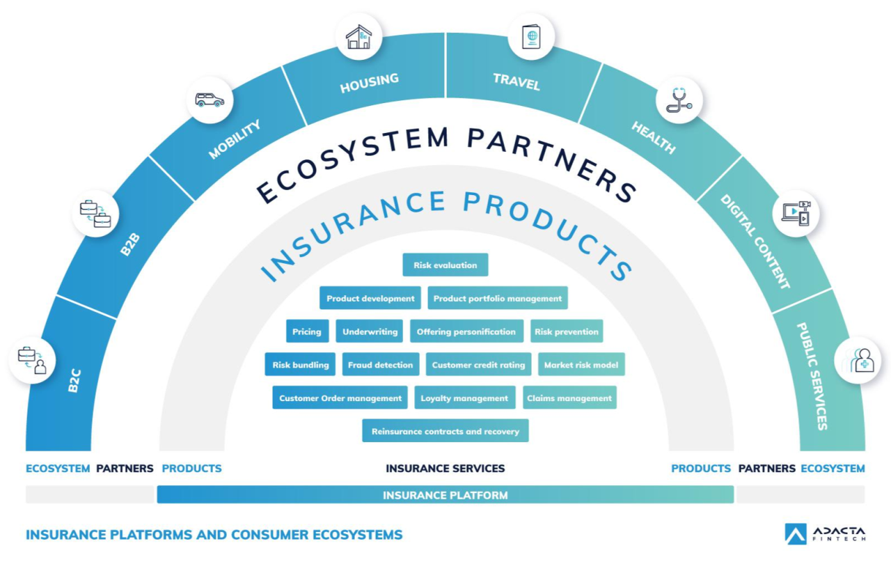 Leveraging Digital Platforms for Insurance Product Awareness